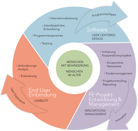 Grafik: F&E Kompetenz bei LIFEtool